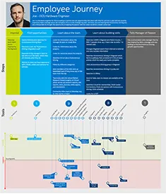 employee journey breakout of persona and their journey showing challenges and highlights