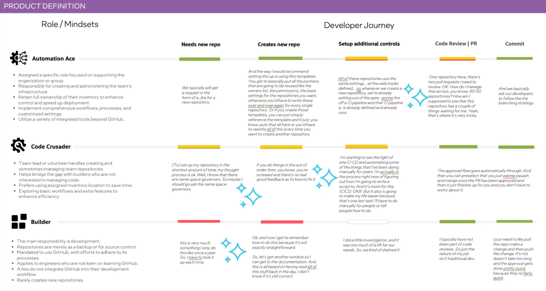 a journey map showing personas on the left and flow on the right, with little stars scattered throughout