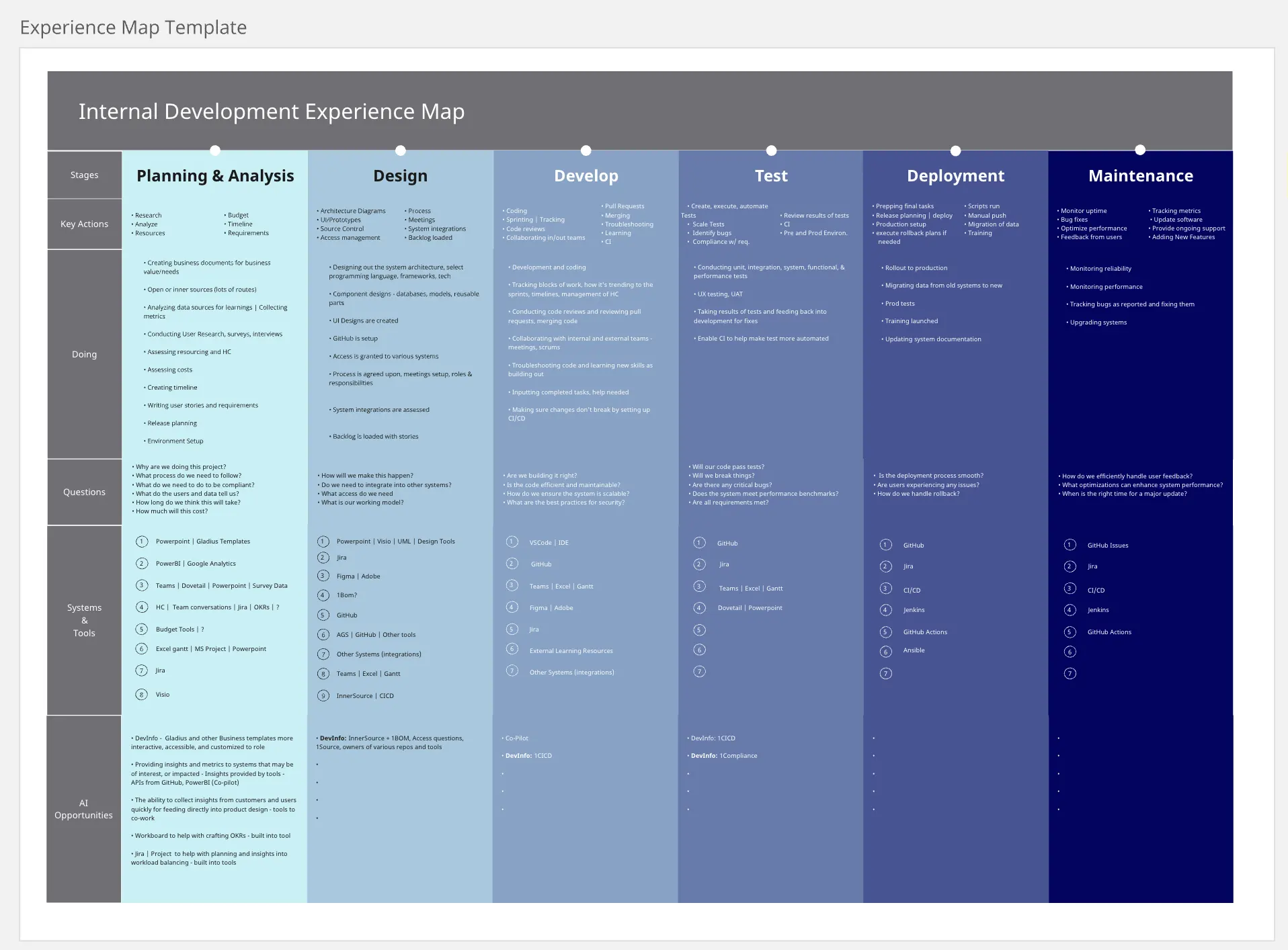 an experience map template for the development flow throughout the various stages