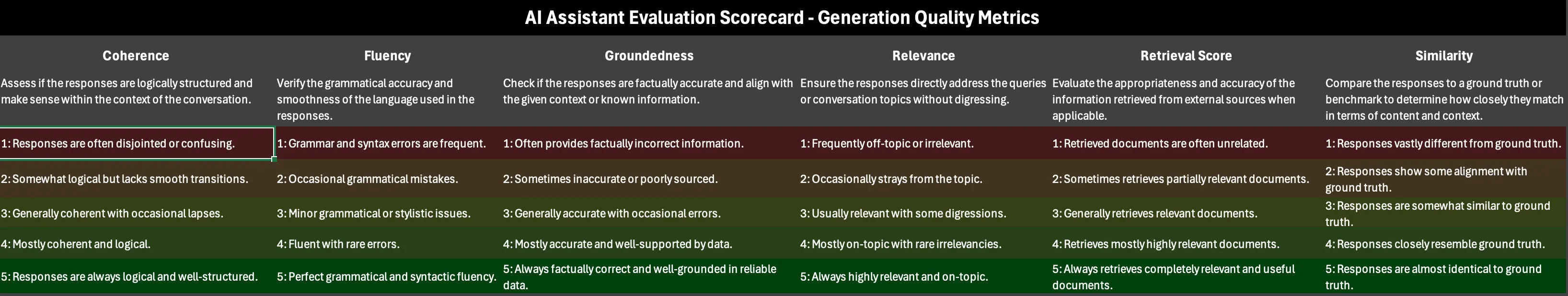 a scorecard that shows six categories of rating the generation output of AI responses