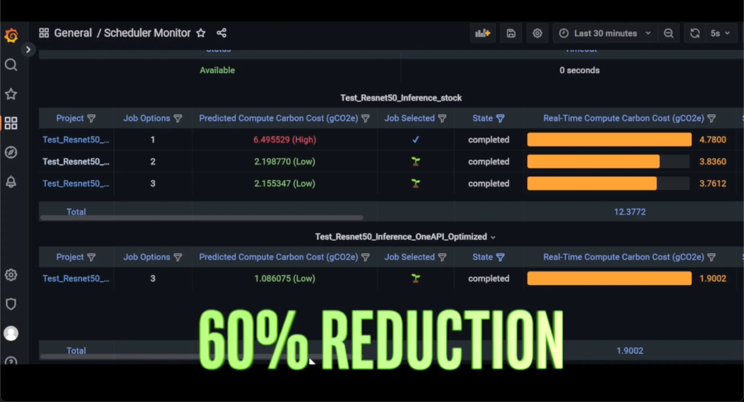 the snip from a video clip of a grafana dashboard showing the energy calculate and verbiage that says "60% reduction"