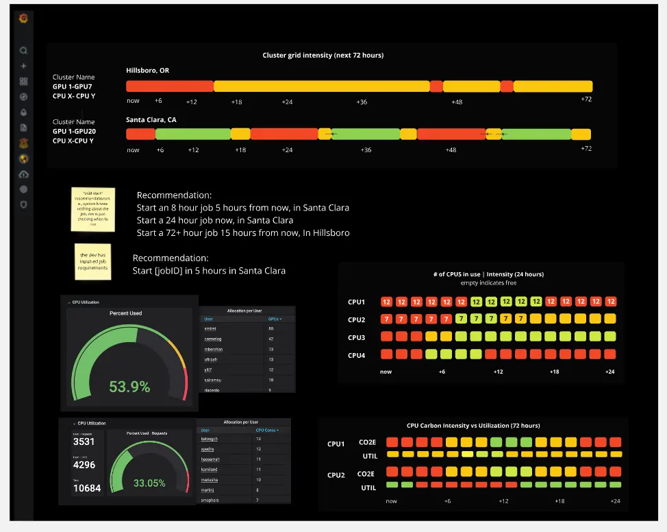 design of a grafana dashboard with visualizations that look like calculating energy