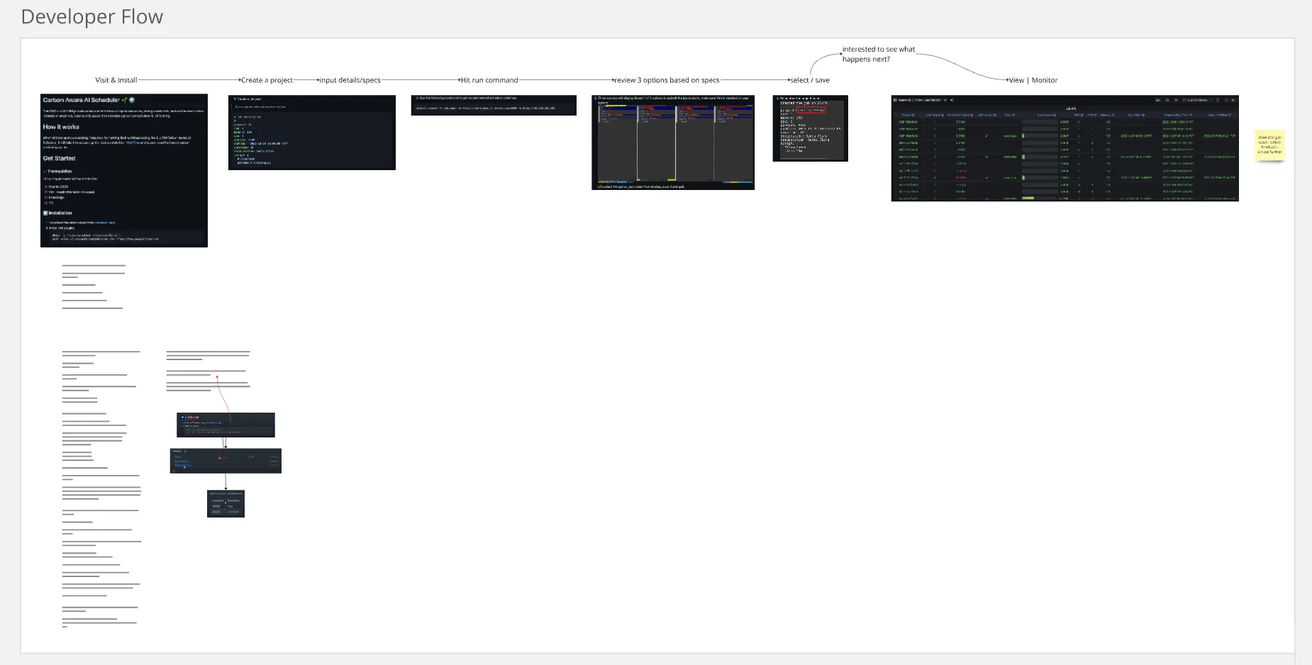 another miro board with a developer flow