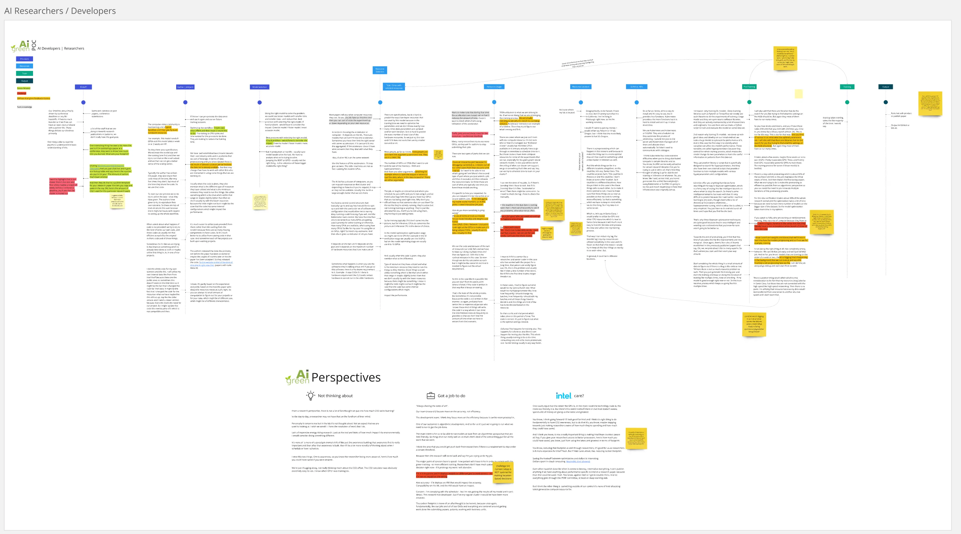 a miro board displaying a flow listing out various notes and steps across the flow