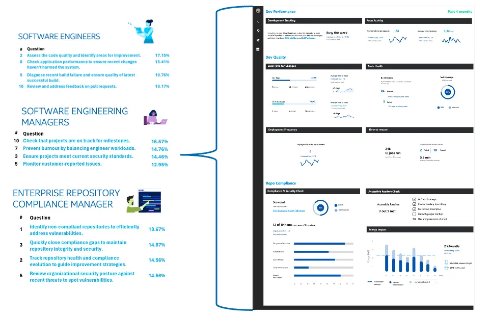 leftside showing the various personas and percetages of ranking, the right side a design for a dashboard with visualizations of metrics