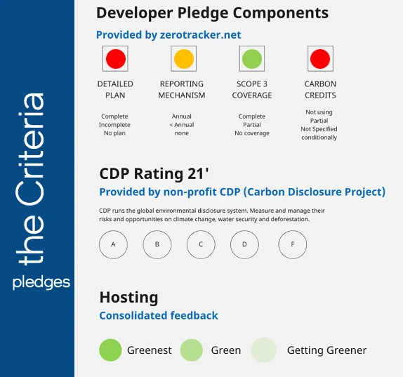 criteria for the pledges made by companies for carbon disclosure, and how green their hosting services are