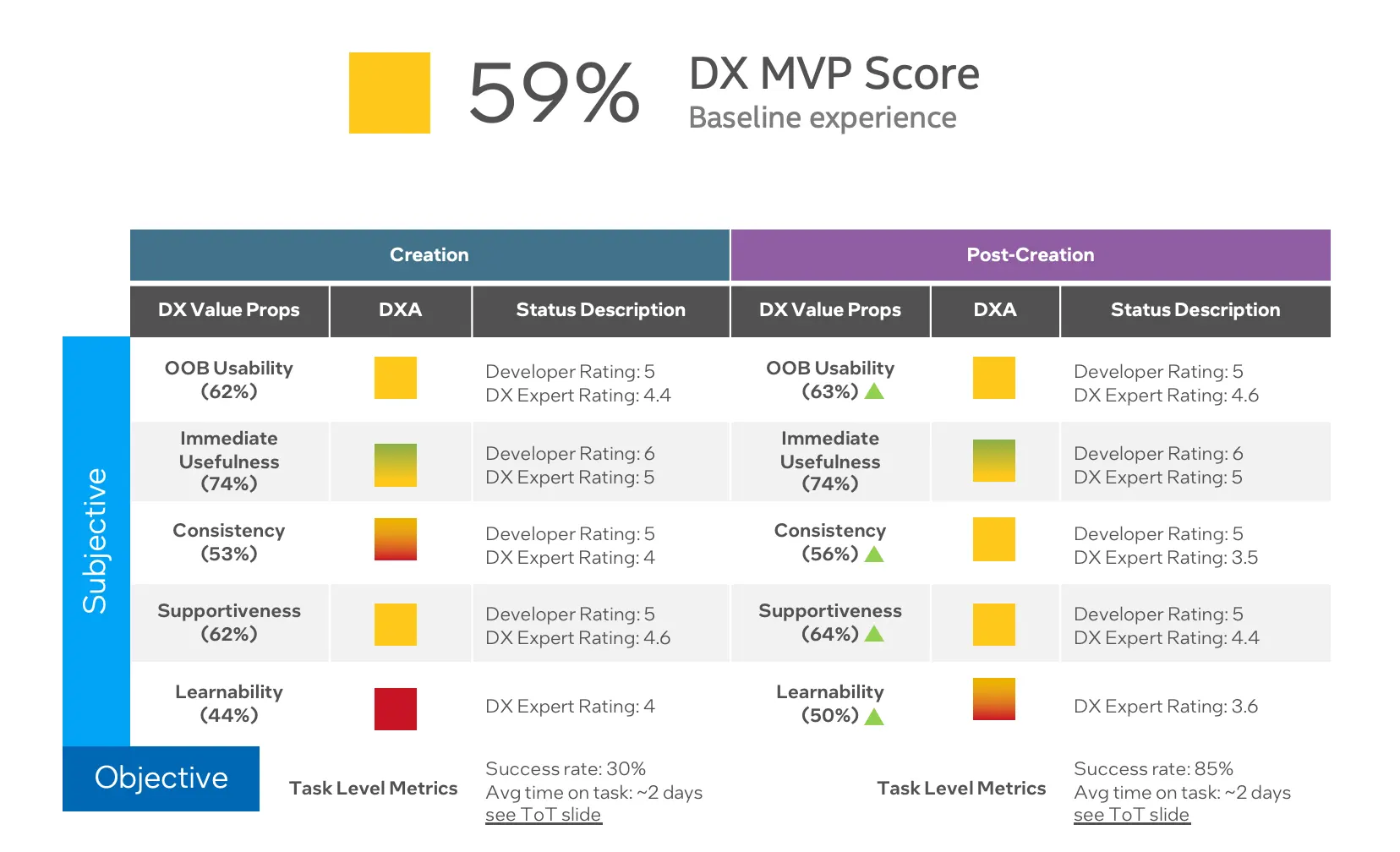 a scorecare with a 59% DX MVP Score at the top and the breakdown of the detailed scores by catefory below