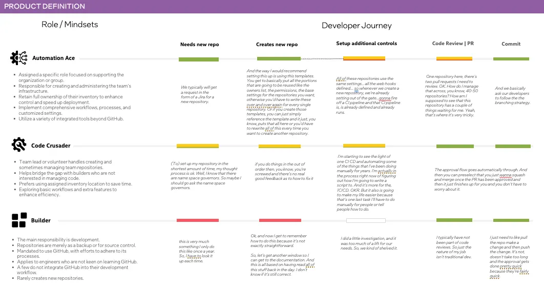 a journey map showing personas on the left and flow on the right