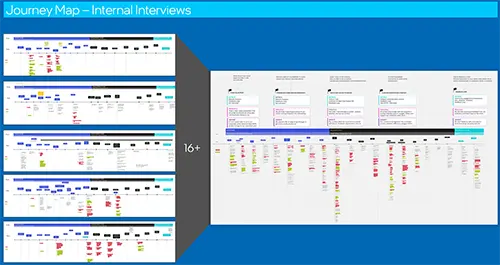 5 mini journey flows flowing into a larger journey map