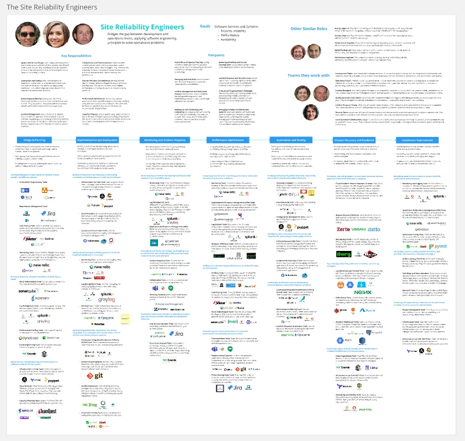 a deeper view from miro of the site reliability engineer, the tools they use throughout their flow and the people they engage with