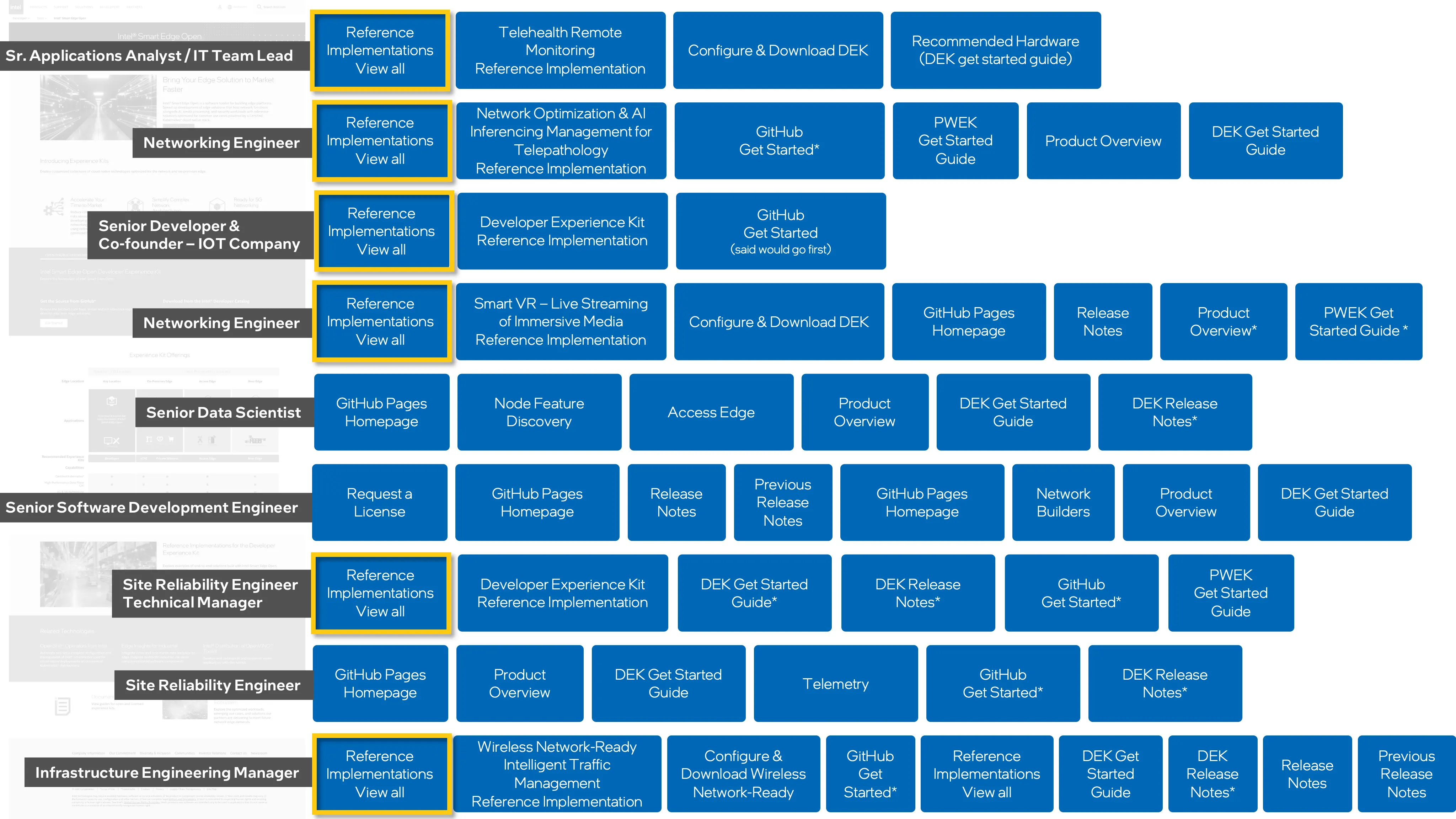 walkthrough of various paths roles took through testing paths taken by users  