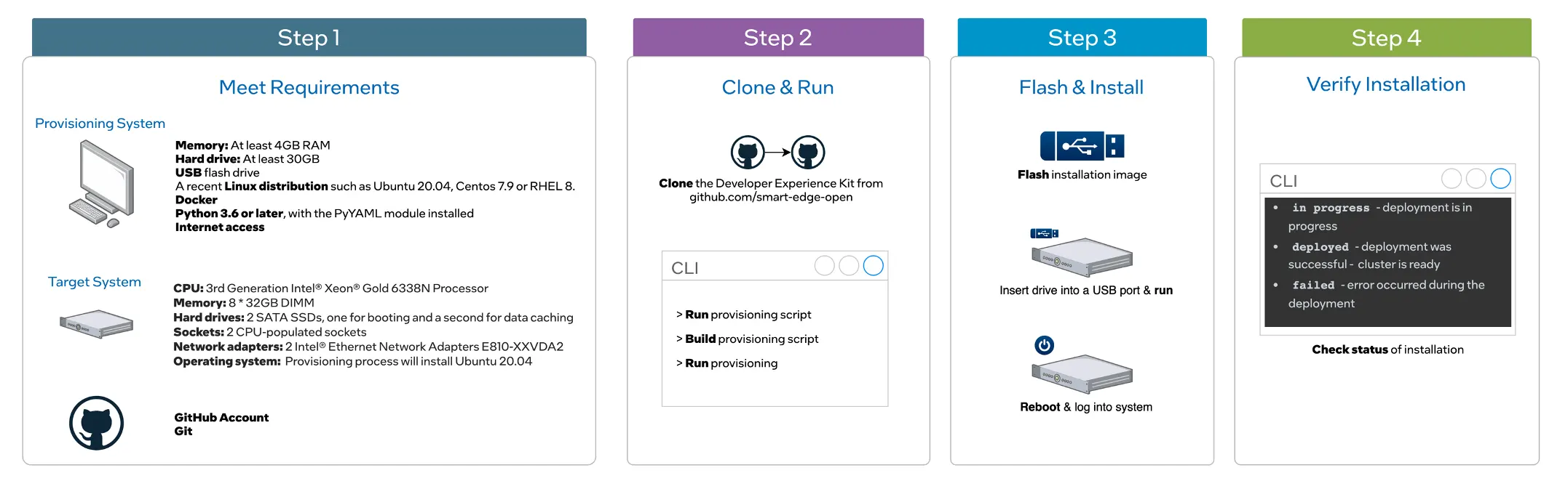 visuals of steps for onboarding smart edge with icons and steps laid out 