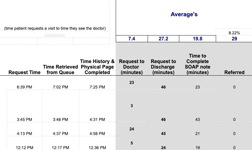 snip of excel numbers with averages for times