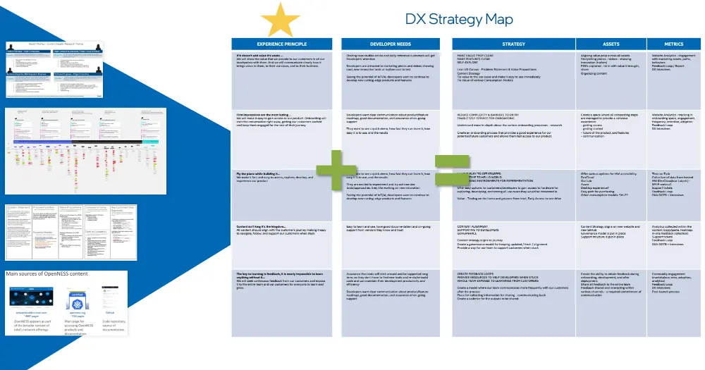 powerpoint of a DX strategy map with a layout of a list of items