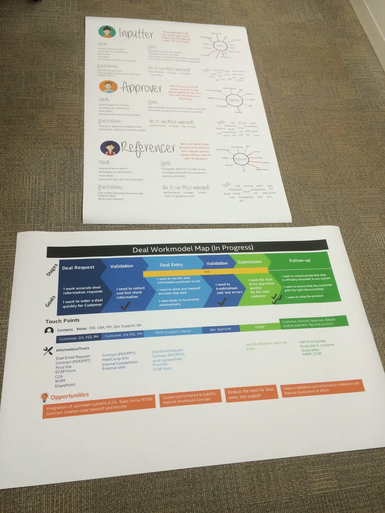 posters on a floor of personas and a workflow map