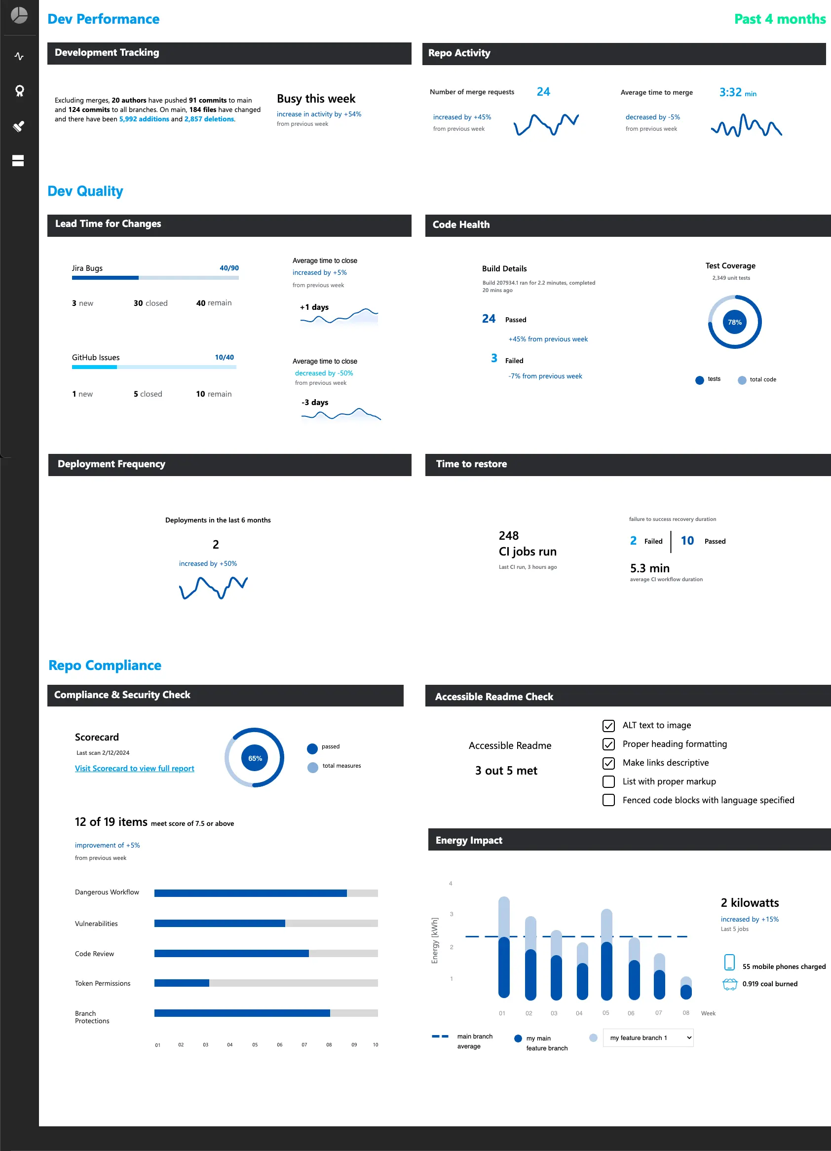 page of metrics displayed with visuals like trneds and bars